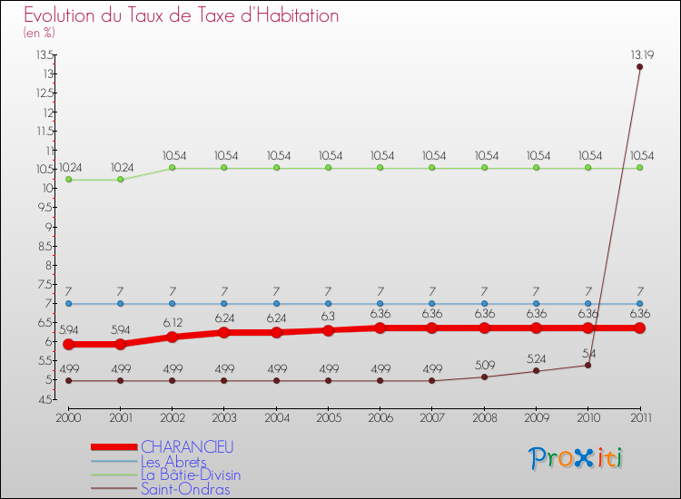 Evolution du taux de la taxe d'habitation pour CHARANCIEU et les communes proches Comparaison des taux de la taxe d'habitation pour CHARANCIEU et les communes voisines