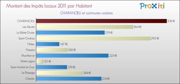 Montant des impôts locaux par Habitant pour CHARANCIEU et les communes proches Comparaison des impôts locaux par habitant pour CHARANCIEU et les communes voisines