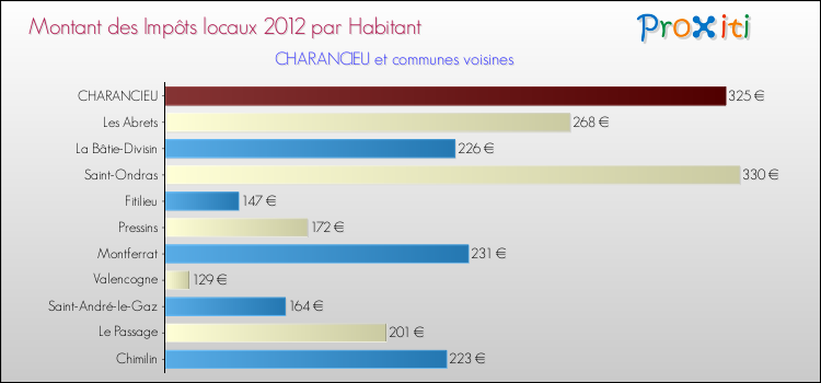 Montant des impôts locaux par Habitant pour CHARANCIEU et les communes proches Comparaison des impôts locaux par habitant pour CHARANCIEU et les communes voisines