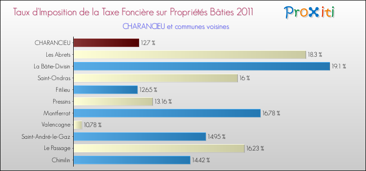 Taux d'imposition de la taxe foncière sur le bati 2011 pour CHARANCIEU et les communes proches Comparaison des taux d'imposition de la taxe foncière sur le bati 2011 pour CHARANCIEU et les communes voisines