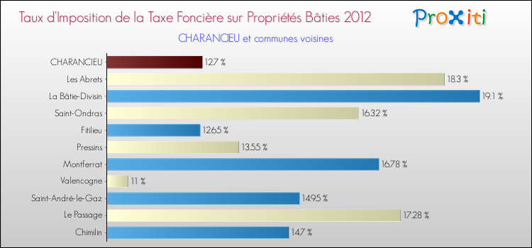 Taux d'imposition de la taxe foncière sur le bati 2012 pour CHARANCIEU et les communes proches Comparaison des taux d'imposition de la taxe foncière sur le bati 2012 pour CHARANCIEU et les communes voisines