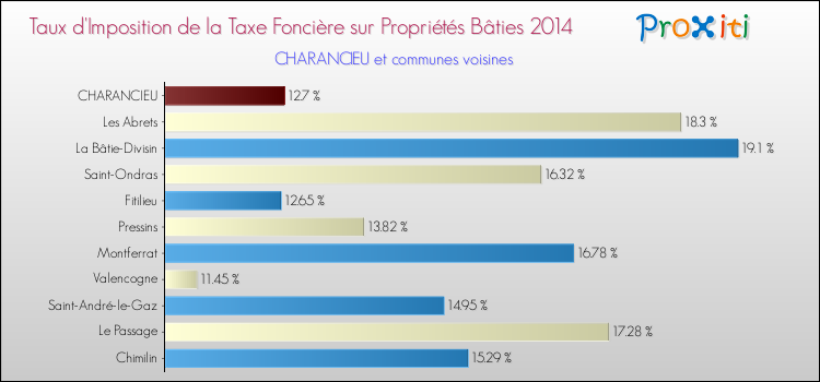 Taux d'imposition de la taxe foncière sur le bati 2014 pour CHARANCIEU et les communes proches Comparaison des taux d'imposition de la taxe foncière sur le bati 2014 pour CHARANCIEU et les communes voisines