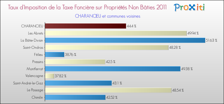 Taux d'imposition de la taxe foncière sur les immeubles et terrains non batis 2011 pour CHARANCIEU et les communes proches Comparaison des taux d'imposition de la taxe foncière sur les immeubles et terrains non batis 2011 pour CHARANCIEU et les communes voisines