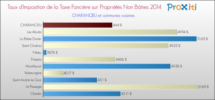 Taux d'imposition de la taxe foncière sur les immeubles et terrains non batis 2014 pour CHARANCIEU et les communes proches Comparaison des taux d'imposition de la taxe foncière sur les immeubles et terrains non batis 2014 pour CHARANCIEU et les communes voisines