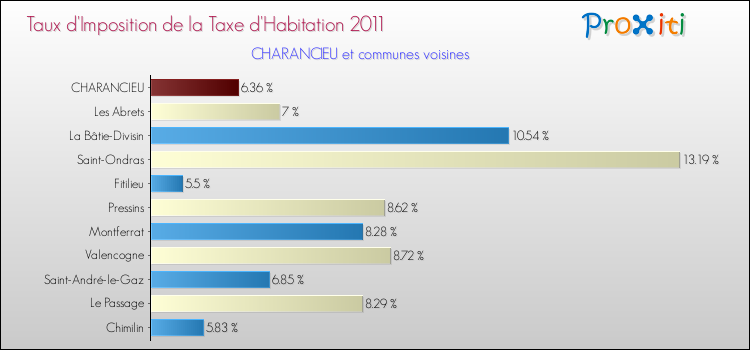 Taux d'imposition de la taxe d'habitation 2011 pour CHARANCIEU et les communes proches Comparaison des taux d'imposition de la taxe d'habitation 2011 pour CHARANCIEU et les communes voisines