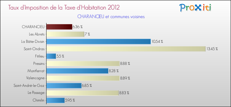 Taux d'imposition de la taxe d'habitation 2012 pour CHARANCIEU et les communes proches Comparaison des taux d'imposition de la taxe d'habitation 2012 pour CHARANCIEU et les communes voisines