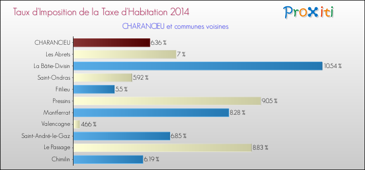 Taux d'imposition de la taxe d'habitation 2014 pour CHARANCIEU et les communes proches Comparaison des taux d'imposition de la taxe d'habitation 2014 pour CHARANCIEU et les communes voisines