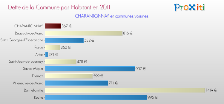 Dette par habitant de la commune en 2011 pour CHARANTONNAY et les communes proches Comparaison de la dette par habitant de la commune en 2011 pour CHARANTONNAY et les communes voisines