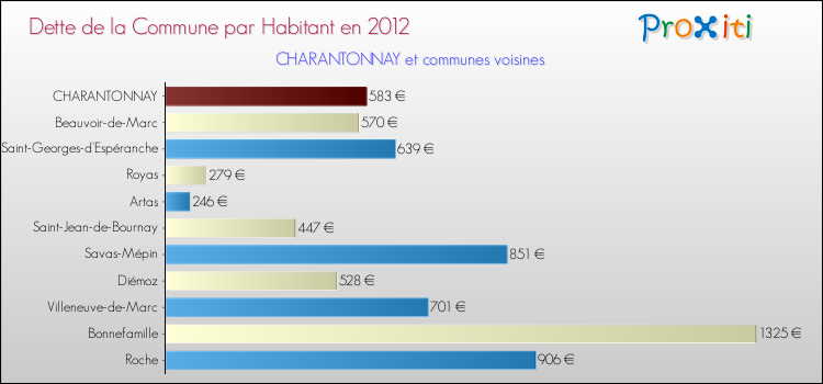 Dette par habitant de la commune en 2012 pour CHARANTONNAY et les communes proches Comparaison de la dette par habitant de la commune en 2012 pour CHARANTONNAY et les communes voisines