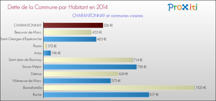 Dette par habitant de la commune en 2014 pour CHARANTONNAY et les communes proches Comparaison de la dette par habitant de la commune en 2014 pour CHARANTONNAY et les communes voisines