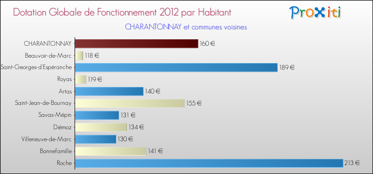 Montant des dotations globales de fonctionnement DGF par Habitant pour CHARANTONNAY et les communes proches Comparaison des des dotations globales de fonctionnement DGF par habitant pour CHARANTONNAY et les communes voisines