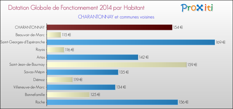 Montant des dotations globales de fonctionnement DGF par Habitant pour CHARANTONNAY et les communes proches en 2014. Comparaison des des dotations globales de fonctionnement DGF par habitant pour CHARANTONNAY et les communes voisines en 2014.