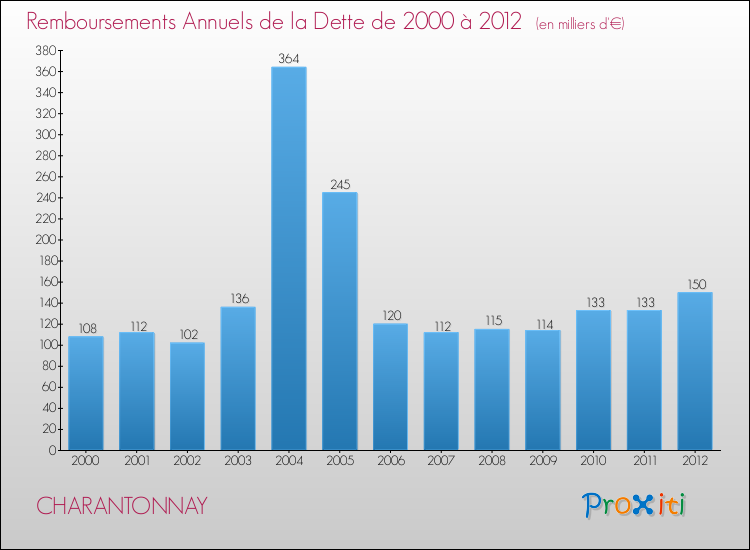 Evolution de l'annuité de la dette pour la commune de CHARANTONNAY de 2000 à 2012 Annuités de la dette pour CHARANTONNAY de 2000 à 2012