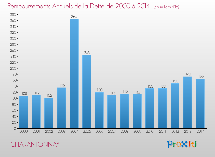 Evolution de l'annuité de la dette pour la commune de CHARANTONNAY de 2000 à 2014 Annuités de la dette pour CHARANTONNAY de 2000 à 2014