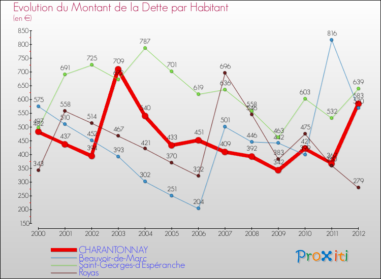 Evolution de la dette par habitant pour la commune de CHARANTONNAY et les communes proches de 2000 à 2012 Comparaison de la dette par habitant pour CHARANTONNAY et les communes voisines de 2000 à 2012