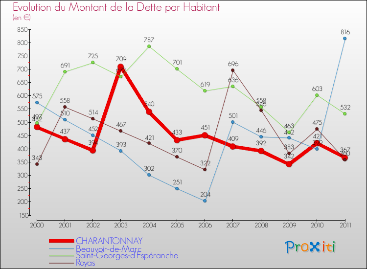 Evolution de la dette par habitant pour la commune de CHARANTONNAY et les communes proches Comparaison de la dette par habitant pour CHARANTONNAY et les communes voisines