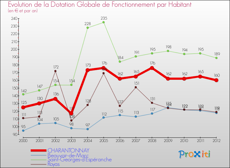 Evolution et montant de la dotation globale de fonctionnement par Habitant pour CHARANTONNAY et les communes proches Comparaison des dotations globales de fonctionnement par habitant pour CHARANTONNAY et les communes voisines