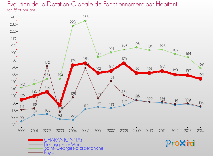Evolution et montant de la dotation globale de fonctionnement par Habitant pour CHARANTONNAY et les communes proches de 2000 à 2014. Comparaison des dotations globales de fonctionnement par habitant pour CHARANTONNAY et les communes voisines de 2000 à 2014.