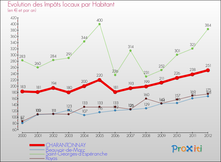 Evolution et montant des impôts locaux par Habitant pour CHARANTONNAY et les communes proches Comparaison des impôts locaux par habitant pour CHARANTONNAY et les communes voisines