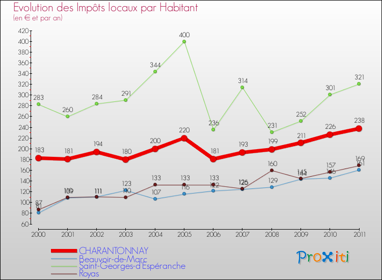 Evolution et montant des impôts locaux par Habitant pour CHARANTONNAY et les communes proches Comparaison des impôts locaux par habitant pour CHARANTONNAY et les communes voisines