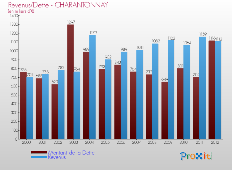 Evolution comparée de la dette et des revenus pour la commune de CHARANTONNAY de 2000 à 2012 Comparaison de la dette et des revenus pour CHARANTONNAY de 2000 à 2012