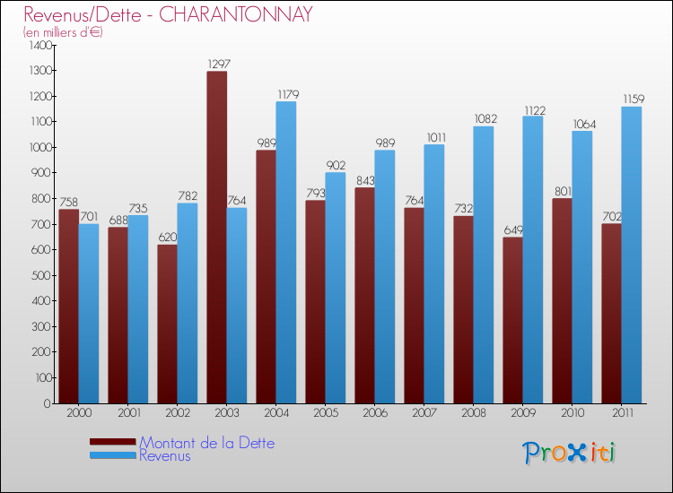 Evolution comparée de la dette et des revenus pour la commune de CHARANTONNAY de 2000 à 2011 Comparaison de la dette et des revenus pour CHARANTONNAY de 2000 à 2011