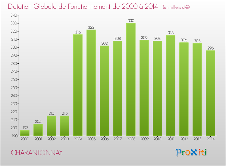 Evolution du montant de la Dotation Globale de Fonctionnement pour la commune de CHARANTONNAY de 2000 à 2014 Evolution du montant de la Dotation Globale de Fonctionnement pour CHARANTONNAY de 2000 à 2014