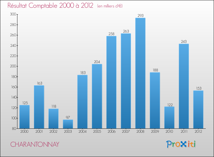 Evolution du résultat comptable pour la commune de CHARANTONNAY de 2000 à 2012 Evolution du résultat comptable pour CHARANTONNAY de 2000 à 2012
