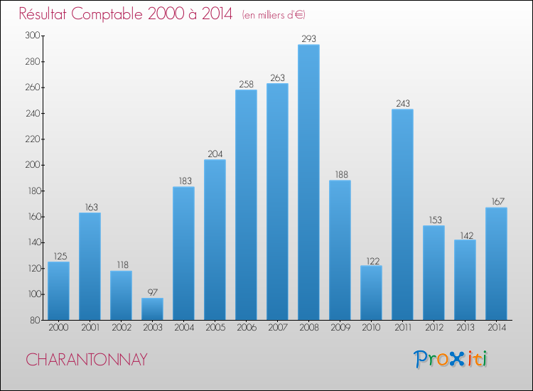 Evolution du résultat comptable pour la commune de CHARANTONNAY de 2000 à 2014 Evolution du résultat comptable pour CHARANTONNAY de 2000 à 2014