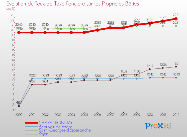 Evolution du taux de la taxe foncière sur le bati pour CHARANTONNAY et les communes proches de 2000 à 2012 Comparaison des taux de taxe foncière sur le bati pour CHARANTONNAY et les communes voisines de 2000 à 2012