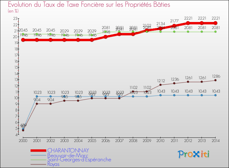 Evolution du taux de la taxe foncière sur le bati pour CHARANTONNAY et les communes proches de 2000 à 2014 Comparaison des taux de taxe foncière sur le bati pour CHARANTONNAY et les communes voisines de 2000 à 2014