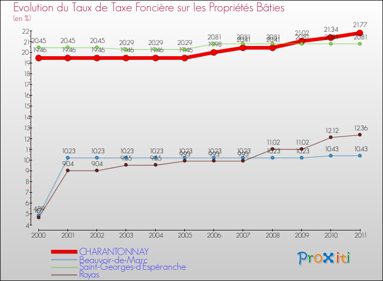 Evolution du taux de la taxe foncière sur le bati pour CHARANTONNAY et les communes proches Comparaison des taux de taxe foncière sur le bati pour CHARANTONNAY et les communes voisines