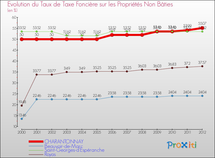 Evolution du taux de la taxe foncière sur les immeubles et terrains non batis pour CHARANTONNAY et les communes proches de 2000 à 2012 Comparaison des taux de la taxe foncière sur les immeubles et terrains non batis pour CHARANTONNAY et les communes voisines de 2000 à 2012