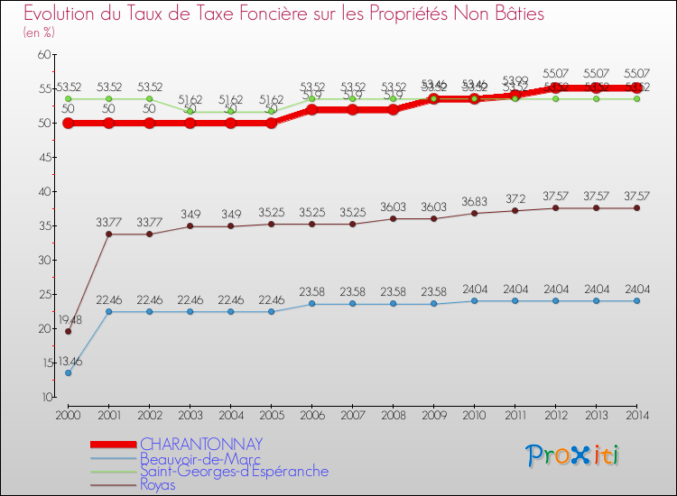 Evolution du taux de la taxe foncière sur les immeubles et terrains non batis pour CHARANTONNAY et les communes proches de 2000 à 2014 Comparaison des taux de la taxe foncière sur les immeubles et terrains non batis pour CHARANTONNAY et les communes voisines de 2000 à 2014