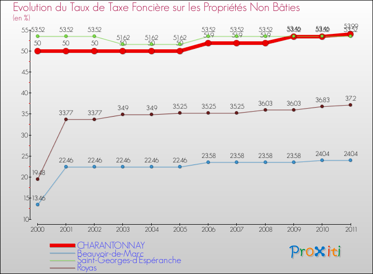 Evolution du taux de la taxe foncière sur les immeubles et terrains non batis pour CHARANTONNAY et les communes proches Comparaison des taux de la taxe foncière sur les immeubles et terrains non batis pour CHARANTONNAY et les communes voisines