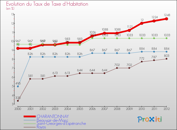 Evolution du taux de la taxe d'habitation pour CHARANTONNAY et les communes proches Comparaison des taux de la taxe d'habitation pour CHARANTONNAY et les communes voisines