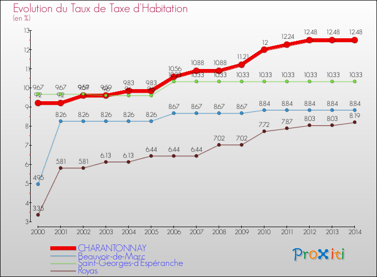 Evolution du taux de la taxe d'habitation pour CHARANTONNAY et les communes proches de 2000 à 2014 Comparaison des taux de la taxe d'habitation pour CHARANTONNAY et les communes voisines de 2000 à 2014