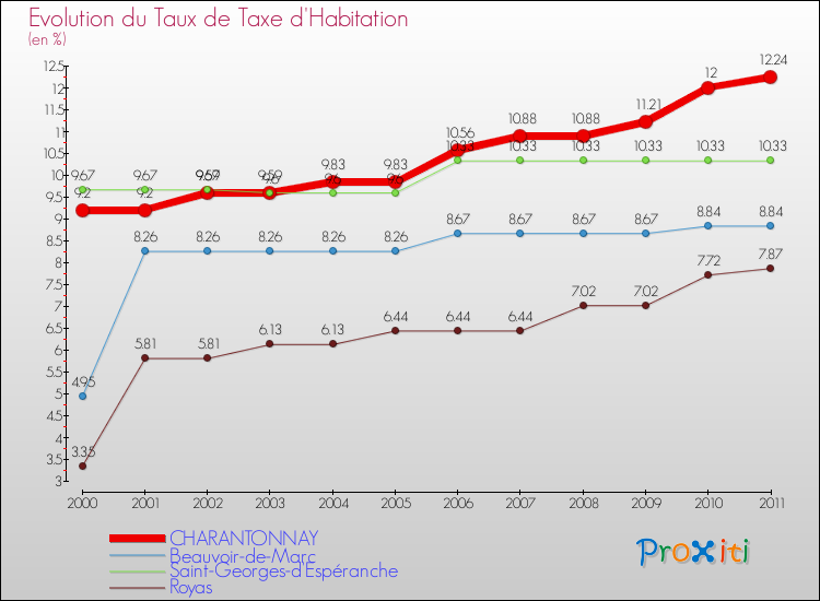 Evolution du taux de la taxe d'habitation pour CHARANTONNAY et les communes proches Comparaison des taux de la taxe d'habitation pour CHARANTONNAY et les communes voisines