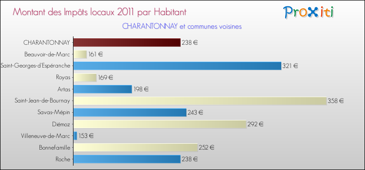 Montant des impôts locaux par Habitant pour CHARANTONNAY et les communes proches Comparaison des impôts locaux par habitant pour CHARANTONNAY et les communes voisines