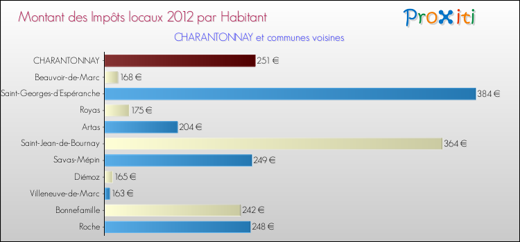 Montant des impôts locaux par Habitant pour CHARANTONNAY et les communes proches Comparaison des impôts locaux par habitant pour CHARANTONNAY et les communes voisines