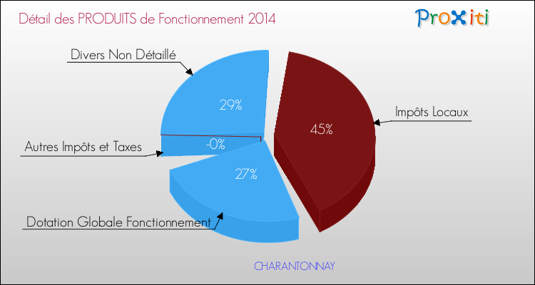 Décomposition du Budget de Fonctionnement 2014 de la commune de CHARANTONNAY Budget de Fonctionnement 2014 pour la commune de CHARANTONNAY