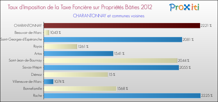 Taux d'imposition de la taxe foncière sur le bati 2012 pour CHARANTONNAY et les communes proches Comparaison des taux d'imposition de la taxe foncière sur le bati 2012 pour CHARANTONNAY et les communes voisines