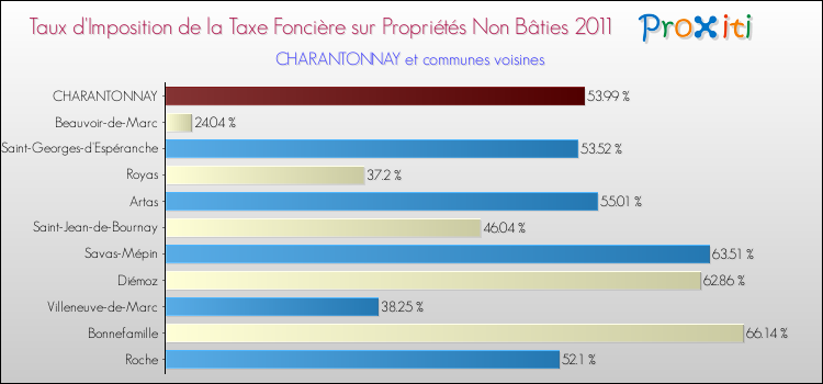 Taux d'imposition de la taxe foncière sur les immeubles et terrains non batis 2011 pour CHARANTONNAY et les communes proches Comparaison des taux d'imposition de la taxe foncière sur les immeubles et terrains non batis 2011 pour CHARANTONNAY et les communes voisines