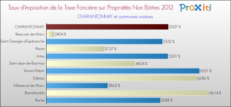 Taux d'imposition de la taxe foncière sur les immeubles et terrains non batis 2012 pour CHARANTONNAY et les communes proches Comparaison des taux d'imposition de la taxe foncière sur les immeubles et terrains non batis 2012 pour CHARANTONNAY et les communes voisines
