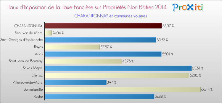 Taux d'imposition de la taxe foncière sur les immeubles et terrains non batis 2014 pour CHARANTONNAY et les communes proches Comparaison des taux d'imposition de la taxe foncière sur les immeubles et terrains non batis 2014 pour CHARANTONNAY et les communes voisines