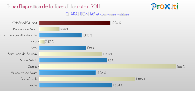 Taux d'imposition de la taxe d'habitation 2011 pour CHARANTONNAY et les communes proches Comparaison des taux d'imposition de la taxe d'habitation 2011 pour CHARANTONNAY et les communes voisines