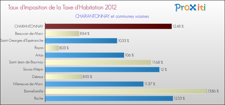 Taux d'imposition de la taxe d'habitation 2012 pour CHARANTONNAY et les communes proches Comparaison des taux d'imposition de la taxe d'habitation 2012 pour CHARANTONNAY et les communes voisines