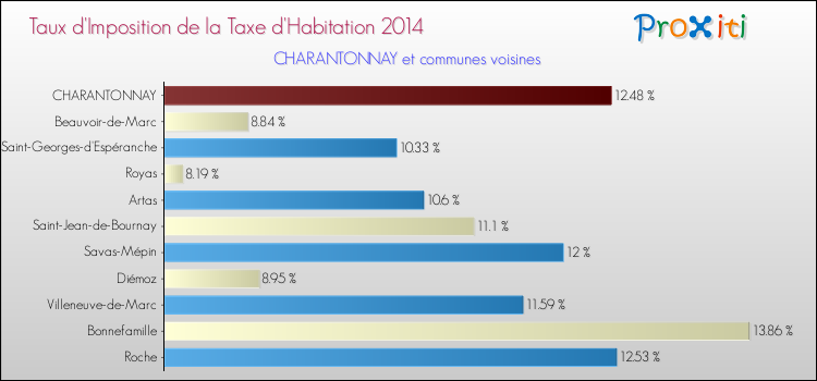 Taux d'imposition de la taxe d'habitation 2014 pour CHARANTONNAY et les communes proches Comparaison des taux d'imposition de la taxe d'habitation 2014 pour CHARANTONNAY et les communes voisines