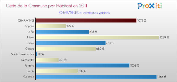 Dette par habitant de la commune en 2011 pour CHARAVINES et les communes proches Comparaison de la dette par habitant de la commune en 2011 pour CHARAVINES et les communes voisines