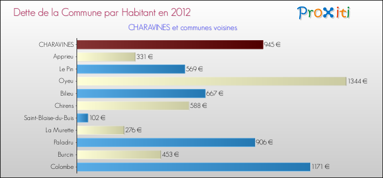 Dette par habitant de la commune en 2012 pour CHARAVINES et les communes proches Comparaison de la dette par habitant de la commune en 2012 pour CHARAVINES et les communes voisines